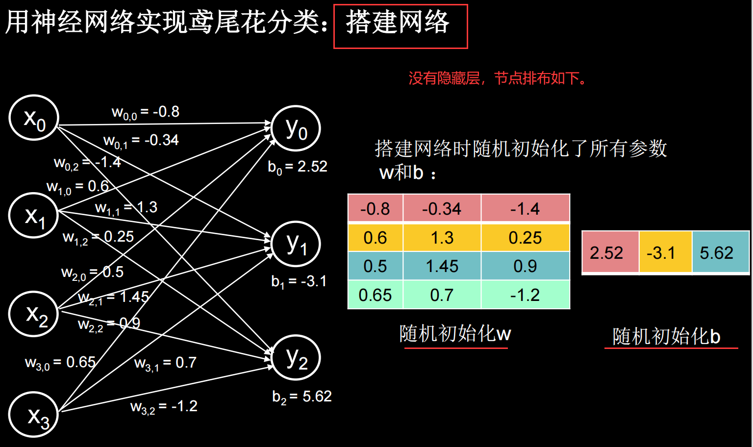 搭建网络