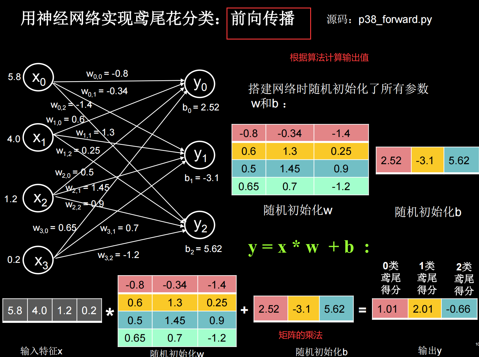 前向传播