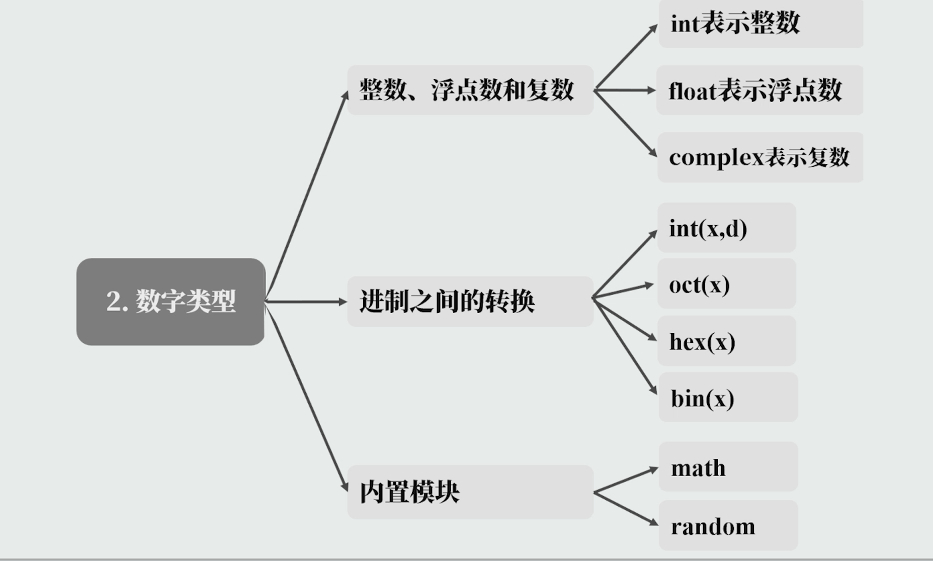 数字类型