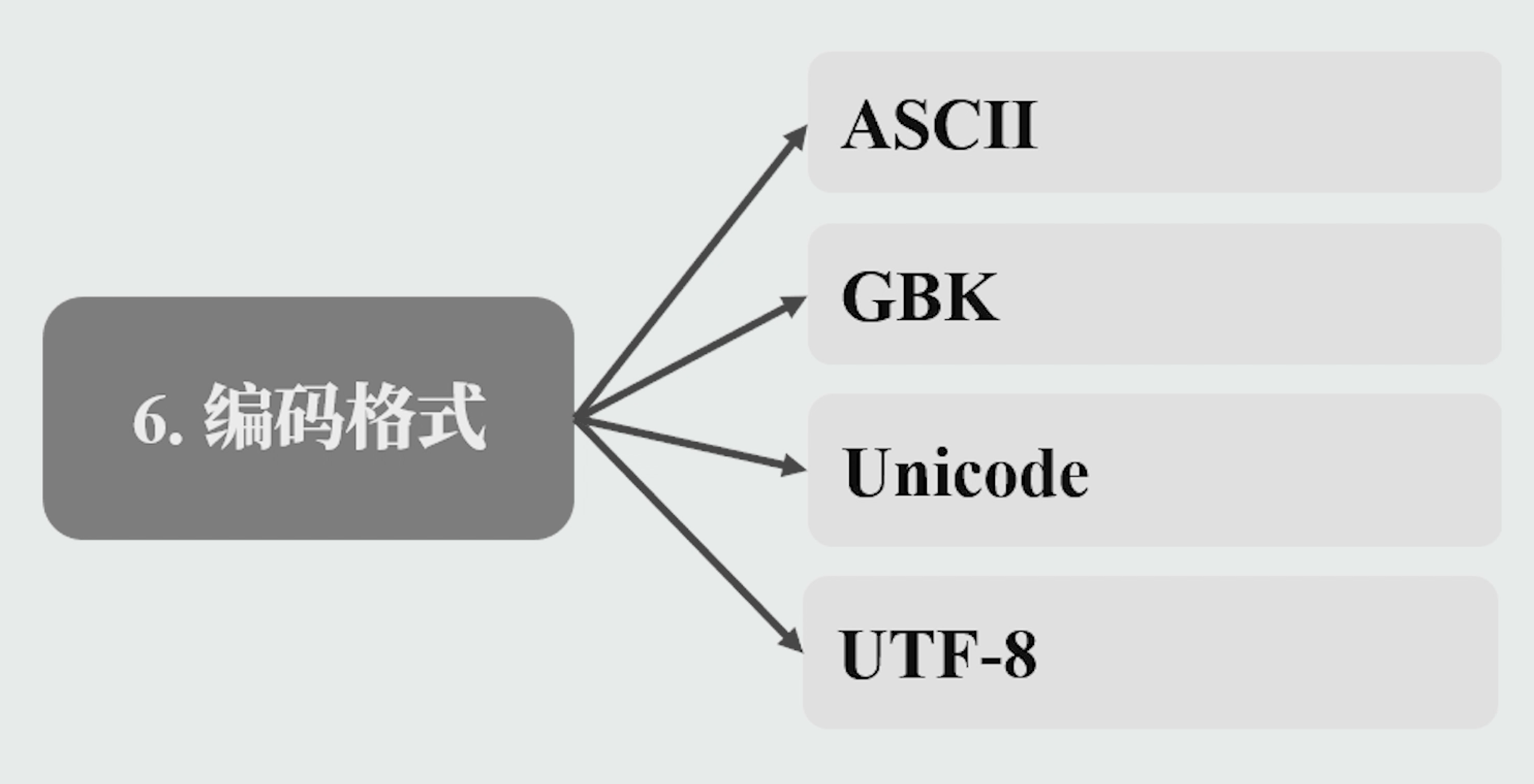 编码格式