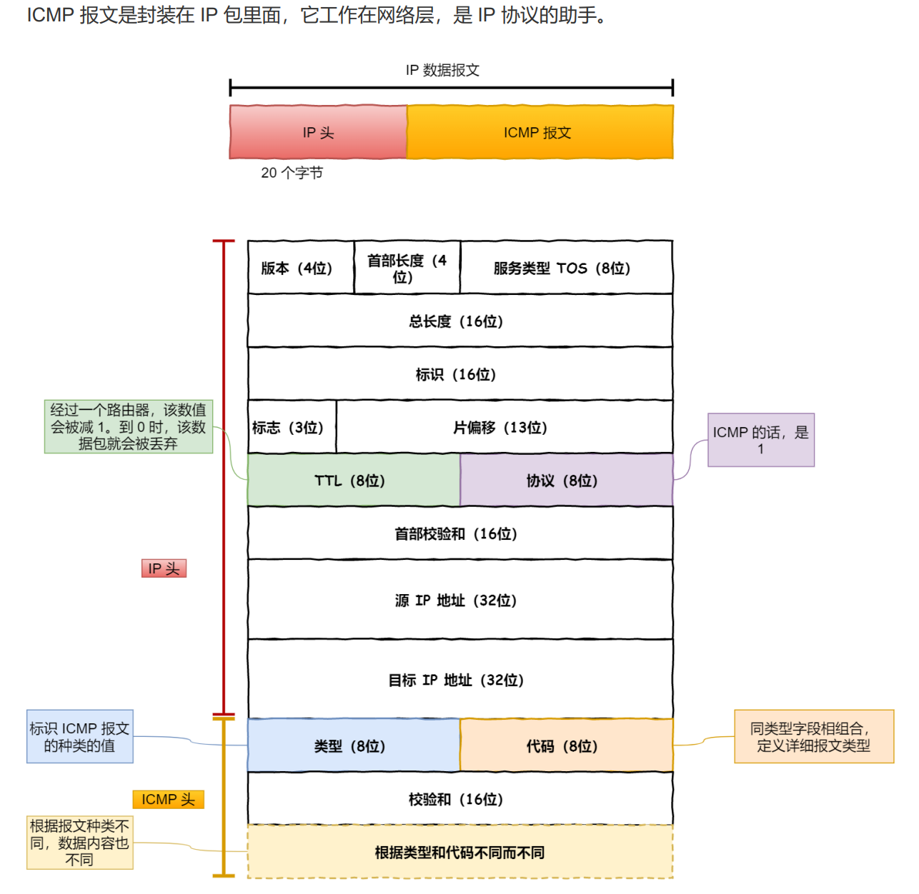 ICMP包头的布局