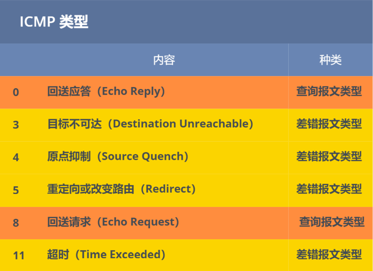 ICMP类型