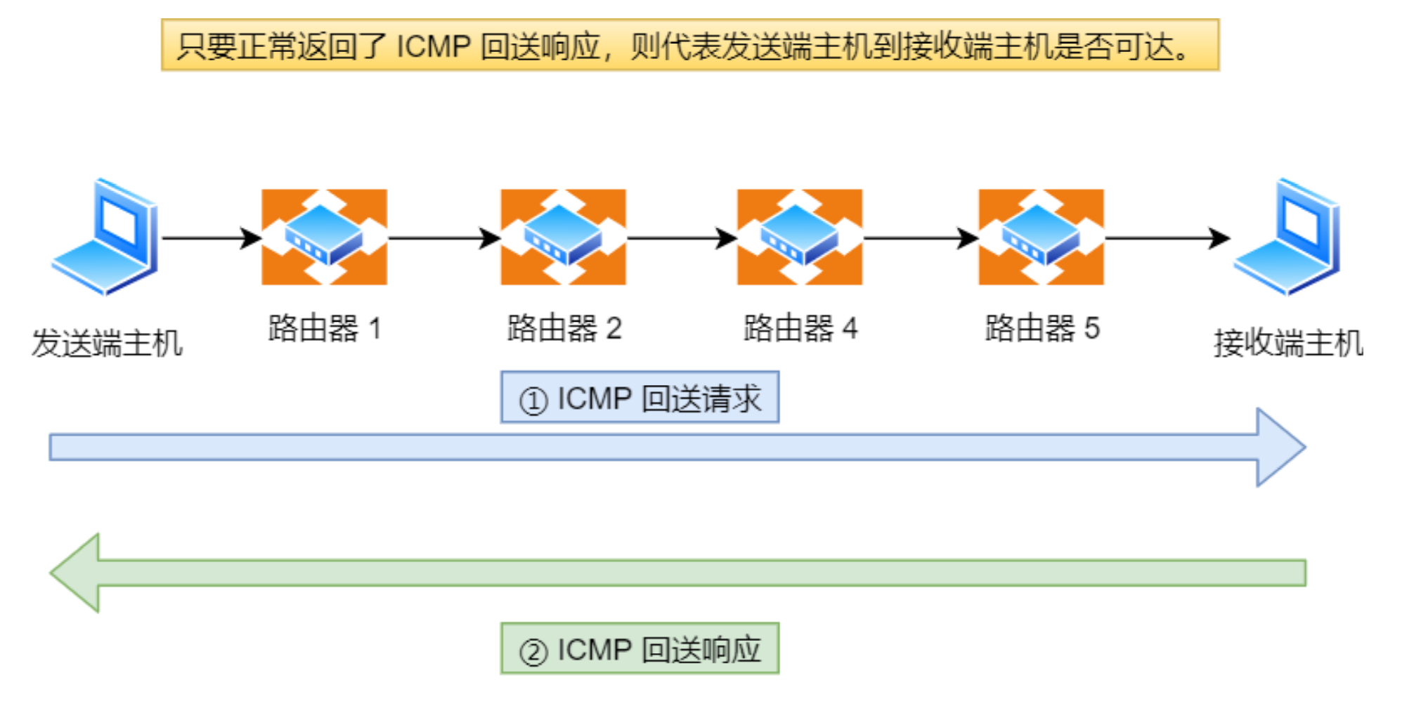 回送消息的流程