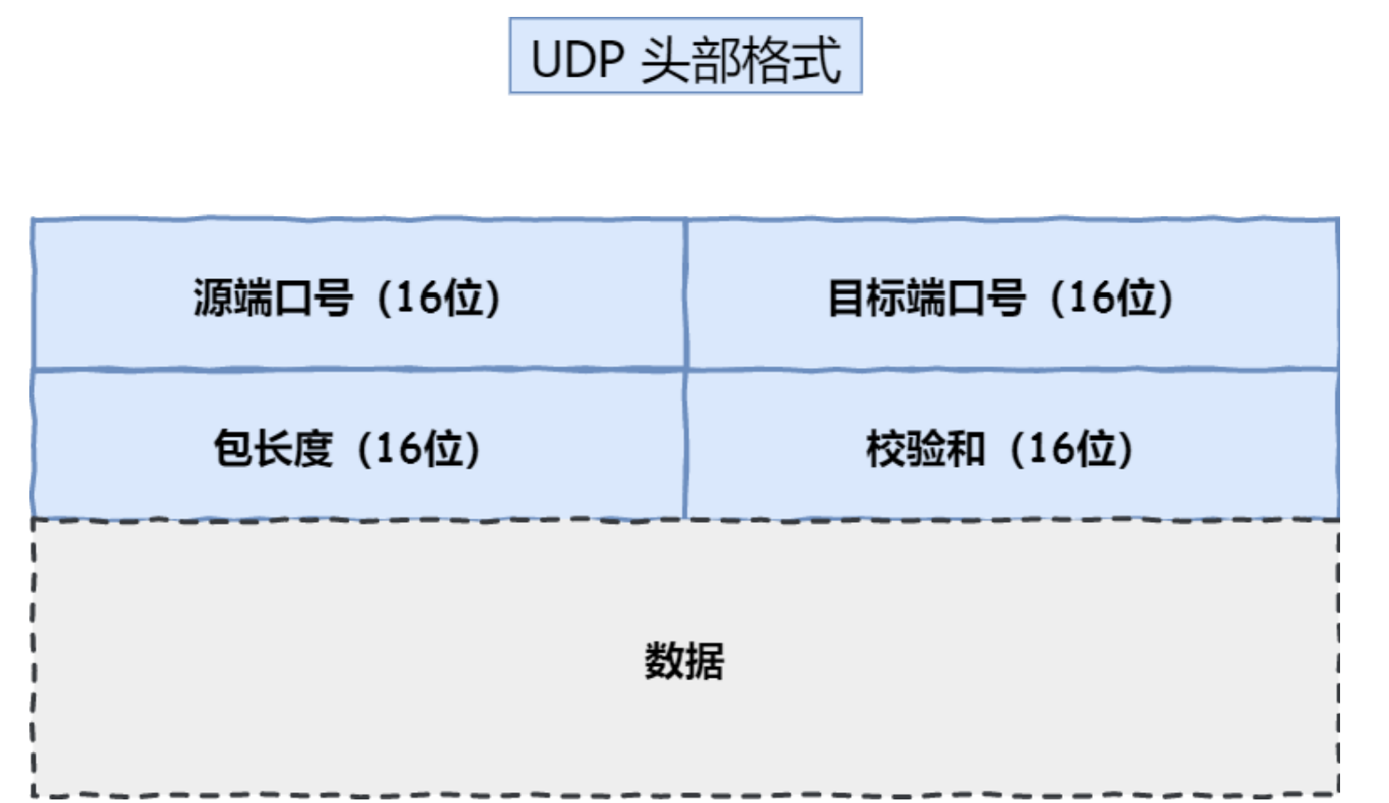 UDP头部格式