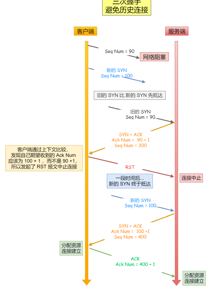 如何避免