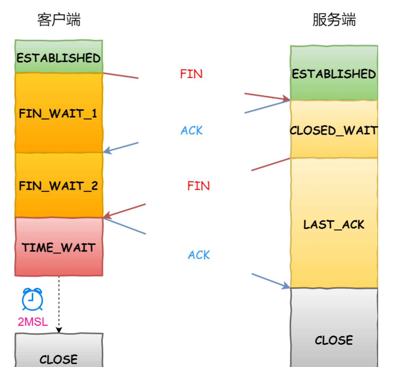 四次挥手