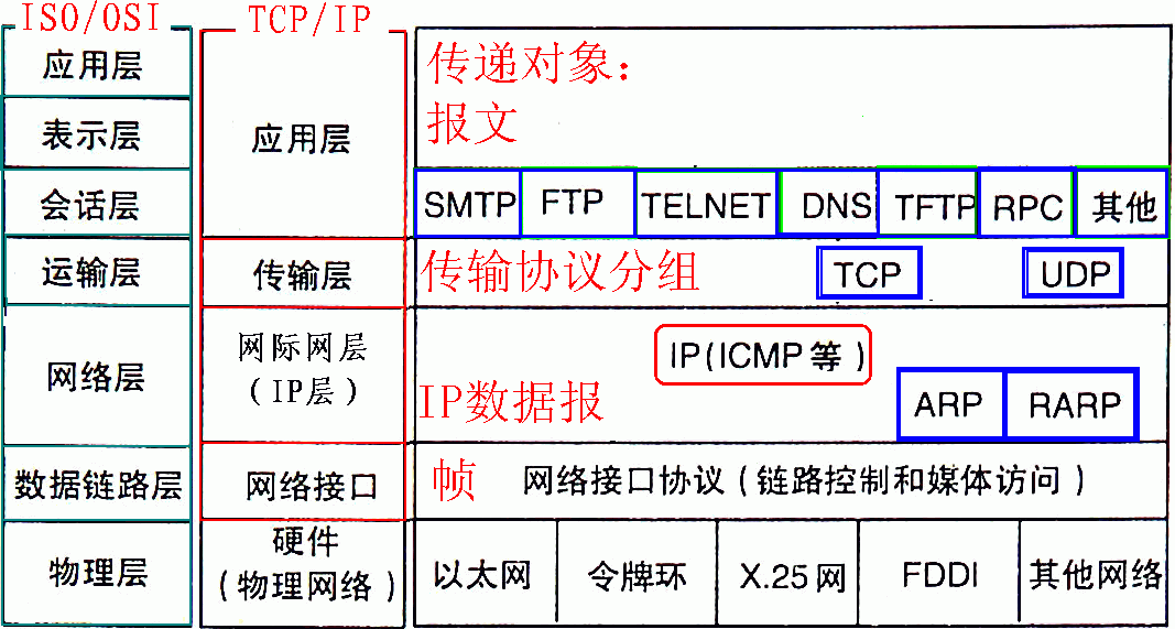 OSI层次划分