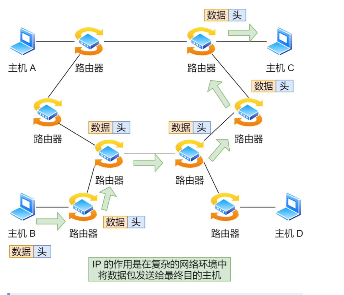 ip的作用