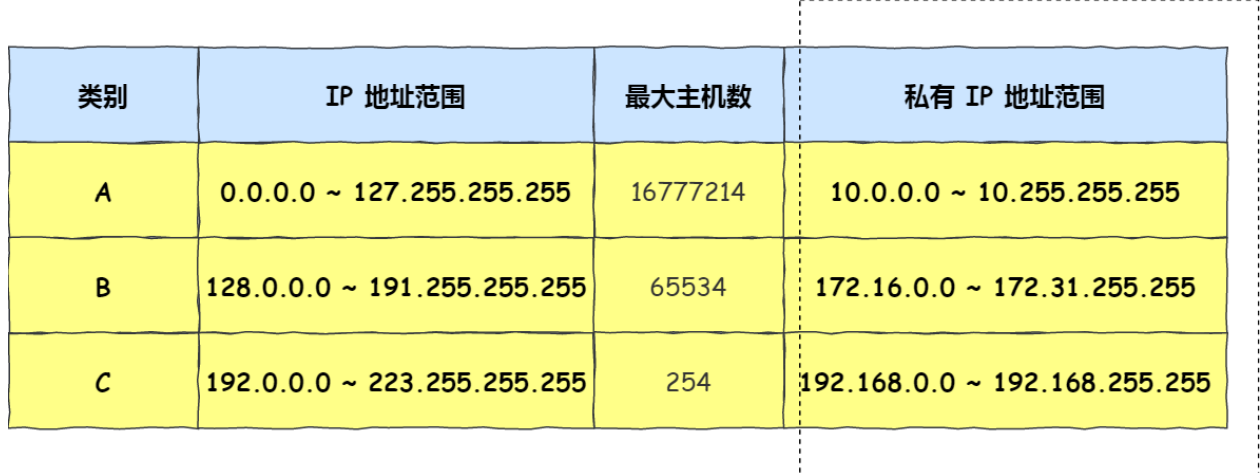 地址的分类