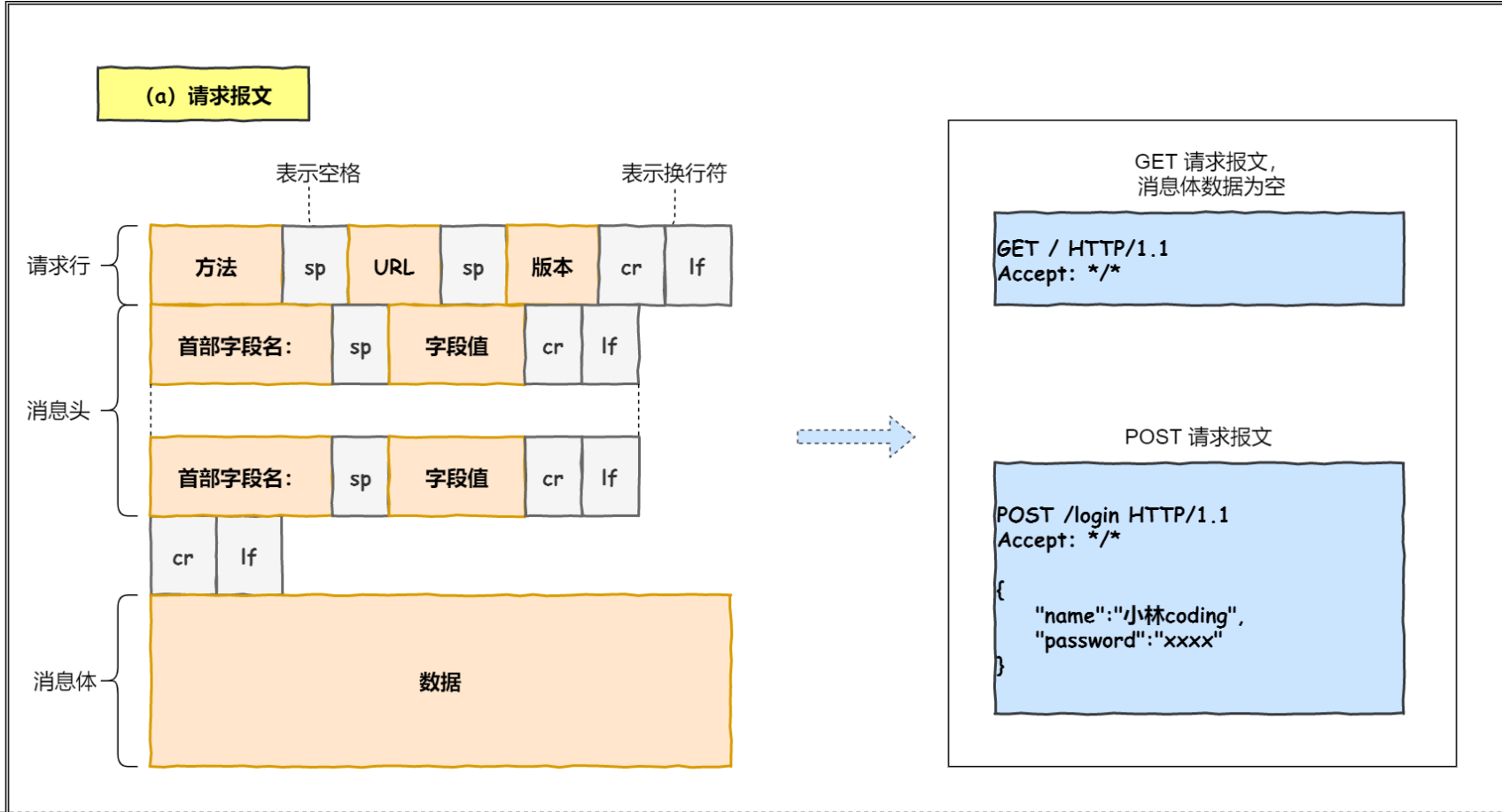 http请求信息