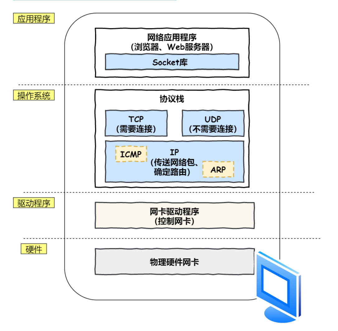 一个模型